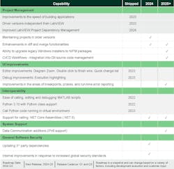2. LabVIEW 2024 Q1 expands on the prior versions with features like advanced diff/merge capabilities. 2. LabVIEW 2024 Q1 expands on the prior versions with features like advanced diff/merge capabilities.