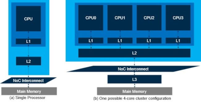 1. Multiple cache memories are typically used with one or more CPUs.