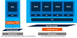2. Last-level CodaCache implementations sit between the interconnect and caches and main memory. 2. Last-level CodaCache implementations sit between the interconnect and caches and main memory.
