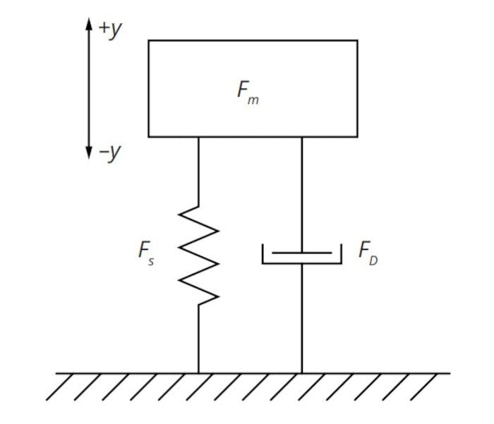 1. Simple mass-spring-damper automobile suspension system.