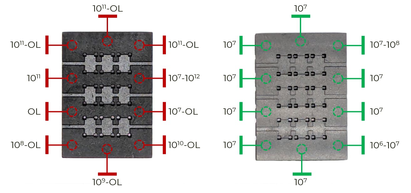 4. An ESD measurements map shows the range of resistance values collected from each location. The competitor part failed to deliver acceptable levels of ESD protection. The xESD part displayed nano-uniform ESD performance throughout the component.