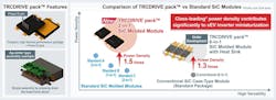 The TRCDRIVE pack achieves high power density by integrating 4th-generation SiC MOSFETs in a compact package.