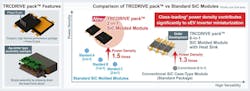 The TRCDRIVE pack achieves high power density by integrating 4th-generation SiC MOSFETs in a compact package. The TRCDRIVE pack achieves high power density by integrating 4th-generation SiC MOSFETs in a compact package.