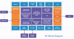 1. Ambarella's N1 system-on-chip (SoC) blends a 16 core Arm Corex-A78AE compute complex with a CVflow Vision AI Processor to handle an array of image and radar sensors. 1. Ambarella's N1 system-on-chip (SoC) blends a 16 core Arm Corex-A78AE compute complex with a CVflow Vision AI Processor to handle an array of image and radar sensors.