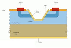 2. Higher-density trench MOSFETs may be smaller than their planar cousins, but they deliver the same RDS(ON). 2. Higher-density trench MOSFETs may be smaller than their planar cousins, but they deliver the same RDS(ON).