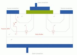 3. Shown are the MOSFET's body diode and internal NPN BJT location. Source metallization at the BRE junction can ultimetly make turn on difficult. 3. Shown are the MOSFET's body diode and internal NPN BJT location. Source metallization at the BRE junction can ultimetly make turn on difficult.