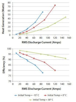 The Isothermal Battery Calorimeter shows heat generation and efficiency curves for a plug-in hybrid EV (PHEV) battery at various discharge currents and temperatures. This critical information helps regulate battery temperature by identifying conditions that result in undesirable temperature spikes. (From public domain, Isothermal Battery Calorimeters (Brochure), produced by NREL, a national laboratory of the U.S. Department of Energy.) The Isothermal Battery Calorimeter shows heat generation and efficiency curves for a plug-in hybrid EV (PHEV) battery at various discharge currents and temperatures. This critical information helps regulate battery temperature by identifying conditions that result in undesirable temperature spikes. (From public domain, Isothermal Battery Calorimeters (Brochure), produced by NREL, a national laboratory of the U.S. Department of Energy.)