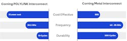 2. The Polylink connectors trade off durability and frequency range for lower cost. 2. The Polylink connectors trade off durability and frequency range for lower cost.