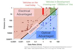 1. Techno-economic factors typically favor optical adoption at a data rate × distance of ≥100Gb/s*m. 1. Techno-economic factors typically favor optical adoption at a data rate × distance of ≥100Gb/s*m.