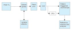 5. This is a block diagram of the TDFOM conformance test. 5. This is a block diagram of the TDFOM conformance test.