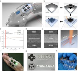 1. Fabrication process for deformable micro-supercapacitors: (a) Illustration of an integrated system comprising soft-electronics and deformable energy-storage component. (b) The fabrication process of EGaIn-based MSC. (c) UV-vis spectra of SEBS, EGaIn, and graphene. FE-SEM images of laser ablated (d) graphene/EGaIn and (e) EGaIn (Scale bar = 200 μm). Photographs of (f) institute logos, (g) deformed logos, and (h) an LED connected to the MSC circuit (Scale bar = 1 cm). 1. Fabrication process for deformable micro-supercapacitors: (a) Illustration of an integrated system comprising soft-electronics and deformable energy-storage component. (b) The fabrication process of EGaIn-based MSC. (c) UV-vis spectra of SEBS, EGaIn, and graphene. FE-SEM images of laser ablated (d) graphene/EGaIn and (e) EGaIn (Scale bar = 200 μm). Photographs of (f) institute logos, (g) deformed logos, and (h) an LED connected to the MSC circuit (Scale bar = 1 cm).