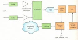 2. In high-end benchtop units, the internal PC uses a Pentium, and the analysis software runs under Windows. 2. In high-end benchtop units, the internal PC uses a Pentium, and the analysis software runs under Windows.