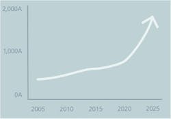 1. Progression of genAI training processor peak current requirements. 1. Progression of genAI training processor peak current requirements.