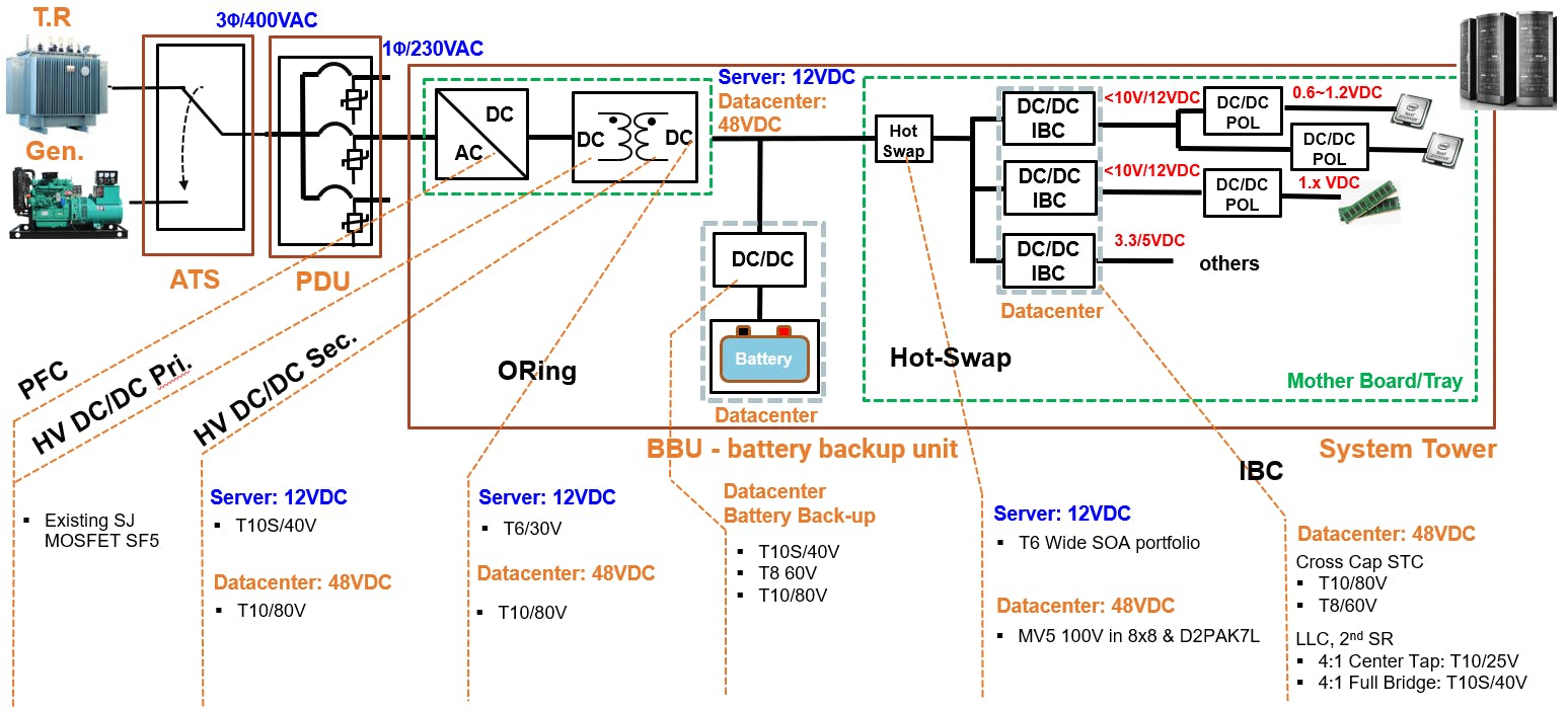 Shown is a typical server power architecture, including the intermediate bus (IBC).