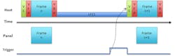 2. The DSI-2 display can adapt its own refresh rate by sending triggers. 2. The DSI-2 display can adapt its own refresh rate by sending triggers.