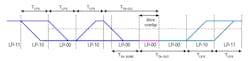 3. This is an example of a half-duplex communication in MIPI DSI-2. The blue waveforms are driven by the controller, and the cyan waveforms are driven by the display. 3. This is an example of a half-duplex communication in MIPI DSI-2. The blue waveforms are driven by the controller, and the cyan waveforms are driven by the display.