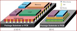 Modern 3D chips consist of distinct heterogeneous dies, the die-to-die interconnects linking them, and through silicon vias (TSVs) used for power distribution. Modern 3D chips consist of distinct heterogeneous dies, the die-to-die interconnects linking them, and through silicon vias (TSVs) used for power distribution.
