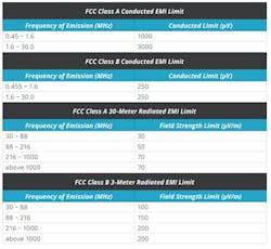 3. The table lists FCC limits in field strength for radiated and conducted emissions. 3. The table lists FCC limits in field strength for radiated and conducted emissions.