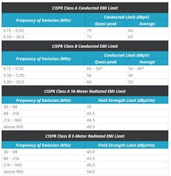 4. Shown are the CISPR field strength limits for radiated and conducted emissions. 4. Shown are the CISPR field strength limits for radiated and conducted emissions.