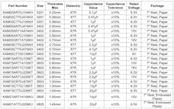 The new releases are available in four case sizes (0201, 0402, 0603, and 0805) with thicknesses extending from 0.33 to 1.45 mm, nickel/tin terminations, two dielectrics (X7R and X7T), four voltage ratings (4, 6.3, 10, and 16 V), capacitance values extending from 0.1 to 2 2µF (±10%), and 7-in. reels loaded with paper or embossed plastic tape. The new releases are available in four case sizes (0201, 0402, 0603, and 0805) with thicknesses extending from 0.33 to 1.45 mm, nickel/tin terminations, two dielectrics (X7R and X7T), four voltage ratings (4, 6.3, 10, and 16 V), capacitance values extending from 0.1 to 2 2µF (±10%), and 7-in. reels loaded with paper or embossed plastic tape.