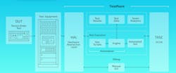 Testeract’s TestPoint uses a hardware abstraction layer (HAL) to address the array of test equipment required by developers. Testeract’s TestPoint uses a hardware abstraction layer (HAL) to address the array of test equipment required by developers.