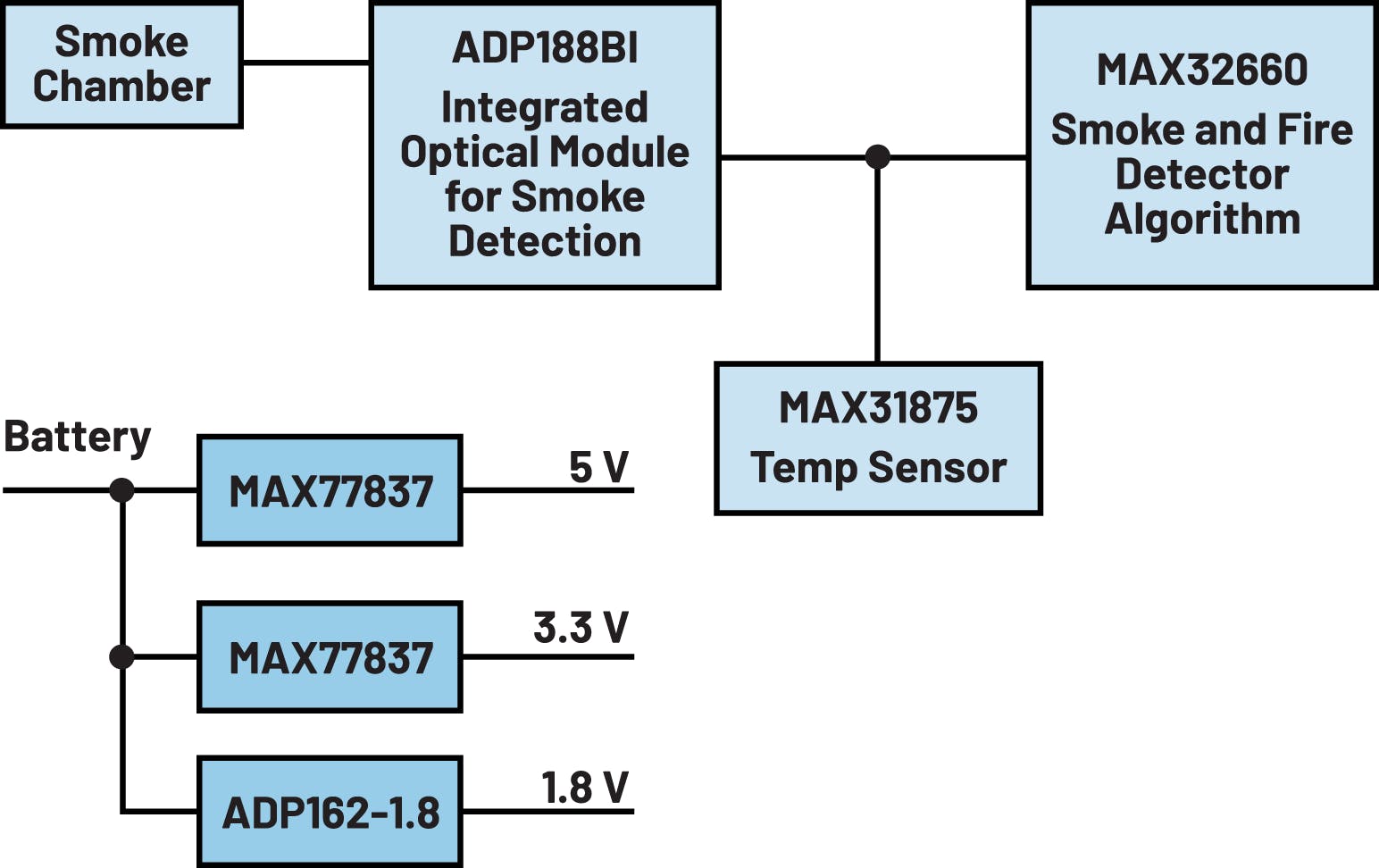 4. This is a multi-standard, micropower-verified smoke detection system-on-module.