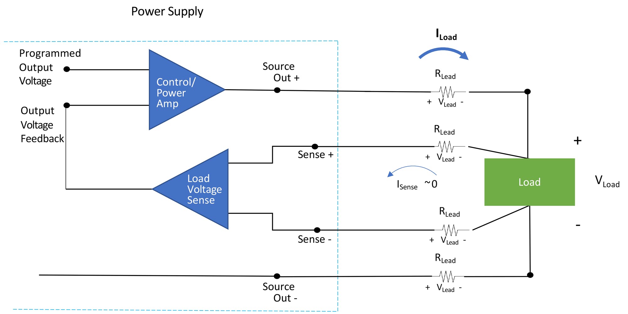 1. Remote sensing is employed by many DC power supplies to help make sure the voltage at the load is the actual programmed output voltage.