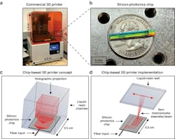 1. The chip-based 3D printer concept: Photographs showing (a) a typical commercial 3D printer with a photonic chip (outlined in black) for scale and (b) a fabricated and packaged photonic chip. (c) Conceptual diagram of the proposed chip-based 3D printer, showing a hologram formed by a chip within a resin chamber (not to scale). (d) Conceptual diagram of the proof-of-concept stereolithography-inspired, chip-based 3D printer demonstrated in this work (not to scale). 1. The chip-based 3D printer concept: Photographs showing (a) a typical commercial 3D printer with a photonic chip (outlined in black) for scale and (b) a fabricated and packaged photonic chip. (c) Conceptual diagram of the proposed chip-based 3D printer, showing a hologram formed by a chip within a resin chamber (not to scale). (d) Conceptual diagram of the proof-of-concept stereolithography-inspired, chip-based 3D printer demonstrated in this work (not to scale).