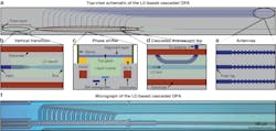 2. The 3D-printer integrated optical phased array architecture: (a) Top-view simplified schematic of the visible-light, liquid-crystal-based, cascaded integrated optical phased array that enables the stereolithography-inspired, chip-based 3D-printer system. (b) Top-view simplified schematic of the vertical-transition escalator from the bottom waveguide to the top waveguide directly underneath the liquid-crystal region (not to scale). (c) Cross-sectional simplified diagram of the phase shifter after the in-house post-processing packaging steps (not to scale). (d) Top-view simplified schematic of a cascaded evanescent tap that couples light from the upper bus waveguide to the bottom tap waveguide (not to scale). (e) Top-view schematic of the grating-based antennas (not to scale). (f) Micrograph of the fabricated and packaged visible-light, liquid-crystal-based, cascaded integrated optical phased array. 2. The 3D-printer integrated optical phased array architecture: (a) Top-view simplified schematic of the visible-light, liquid-crystal-based, cascaded integrated optical phased array that enables the stereolithography-inspired, chip-based 3D-printer system. (b) Top-view simplified schematic of the vertical-transition escalator from the bottom waveguide to the top waveguide directly underneath the liquid-crystal region (not to scale). (c) Cross-sectional simplified diagram of the phase shifter after the in-house post-processing packaging steps (not to scale). (d) Top-view simplified schematic of a cascaded evanescent tap that couples light from the upper bus waveguide to the bottom tap waveguide (not to scale). (e) Top-view schematic of the grating-based antennas (not to scale). (f) Micrograph of the fabricated and packaged visible-light, liquid-crystal-based, cascaded integrated optical phased array.