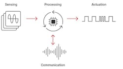 1. The primary functional blocks involved in real-time control are sensing (gathering data), processing (interpreting and using the data), and actuation (updating the system). 1. The primary functional blocks involved in real-time control are sensing (gathering data), processing (interpreting and using the data), and actuation (updating the system).
