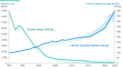 2. This chart reveals battery cost and energy density since 1990. Source: Ziegler and Trancik (2021) before 2018 (end of data), BNEF Long-Term Electric Vehicle Outlook (2023) since 2018, BNEF Lithium-Ion Battery Price Survey (2023) for 2015-2023, RMI analysis. 2. This chart reveals battery cost and energy density since 1990. Source: Ziegler and Trancik (2021) before 2018 (end of data), BNEF Long-Term Electric Vehicle Outlook (2023) since 2018, BNEF Lithium-Ion Battery Price Survey (2023) for 2015-2023, RMI analysis.
