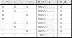 3. A truth table for the logic function of the LUT in Figure 2. 3. A truth table for the logic function of the LUT in Figure 2.