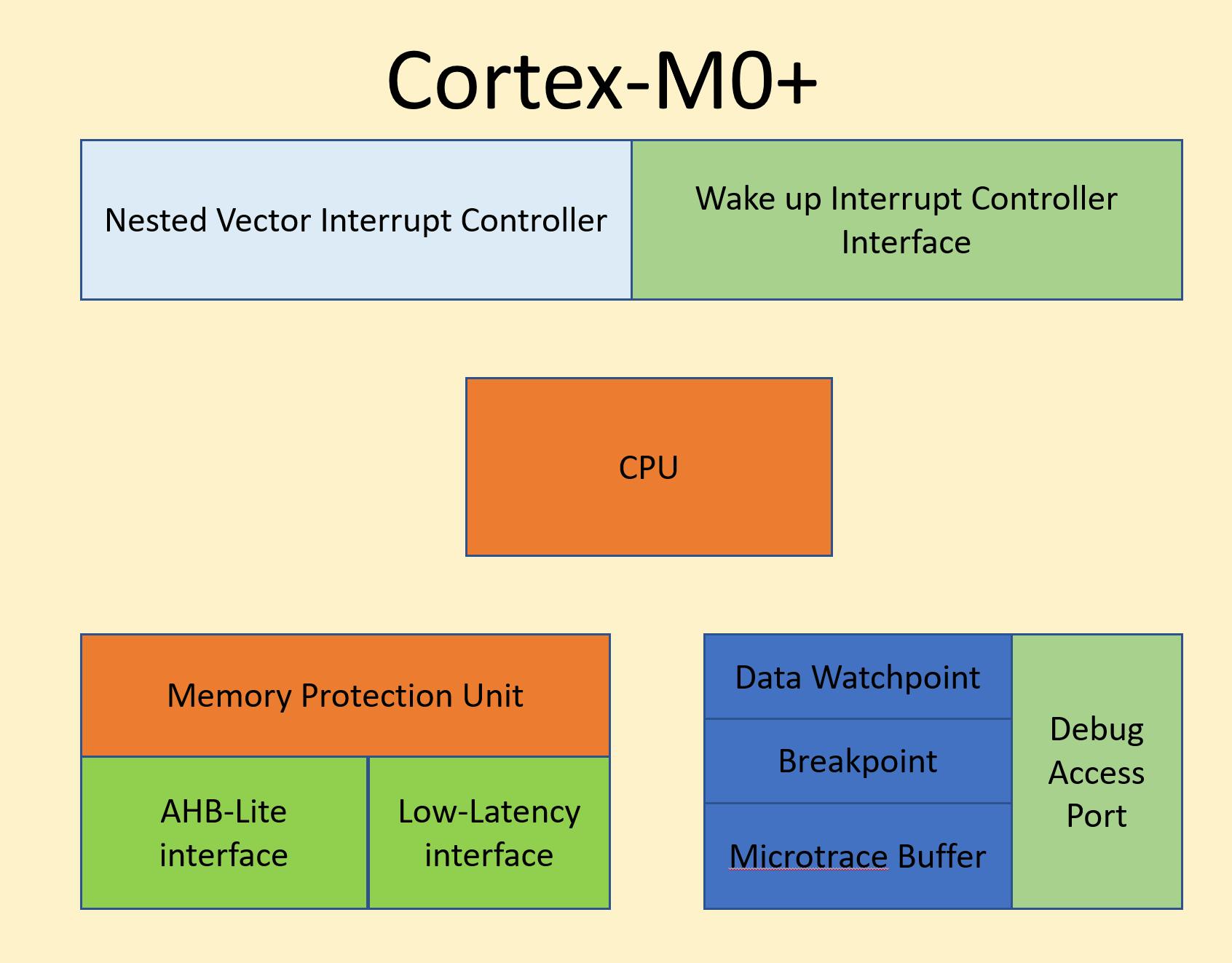 The 32-bit Cortex-M0+ is a small footprint microprocessor.