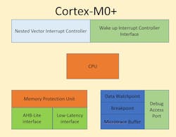 The 32-bit Cortex-M0+ is a small footprint microprocessor. The 32-bit Cortex-M0+ is a small footprint microprocessor.