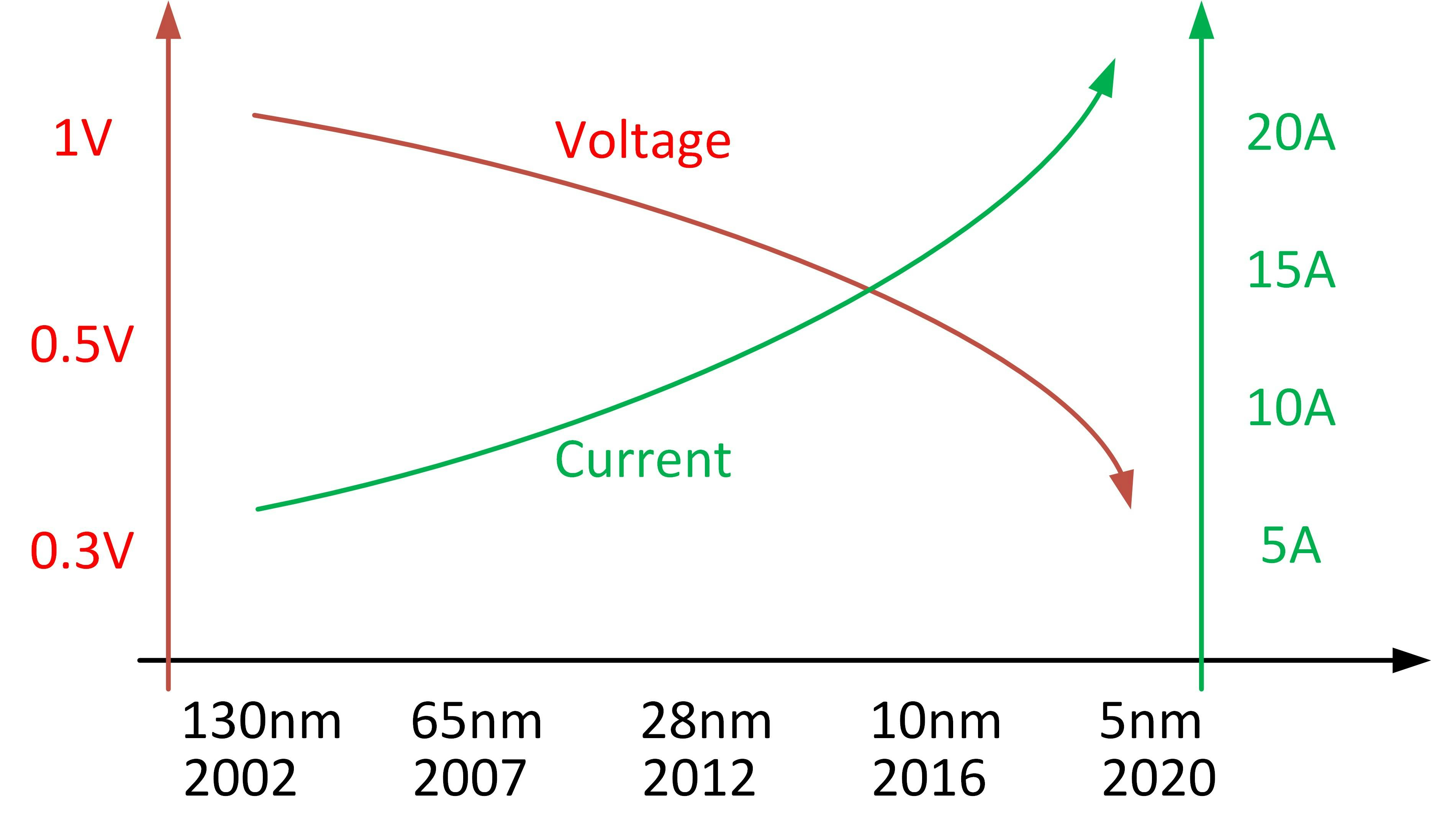1. The chart shows the xPU operating voltage/peak current trend with advanced process.