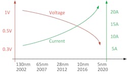 1. The chart shows the xPU operating voltage/peak current trend with advanced process. 1. The chart shows the xPU operating voltage/peak current trend with advanced process.