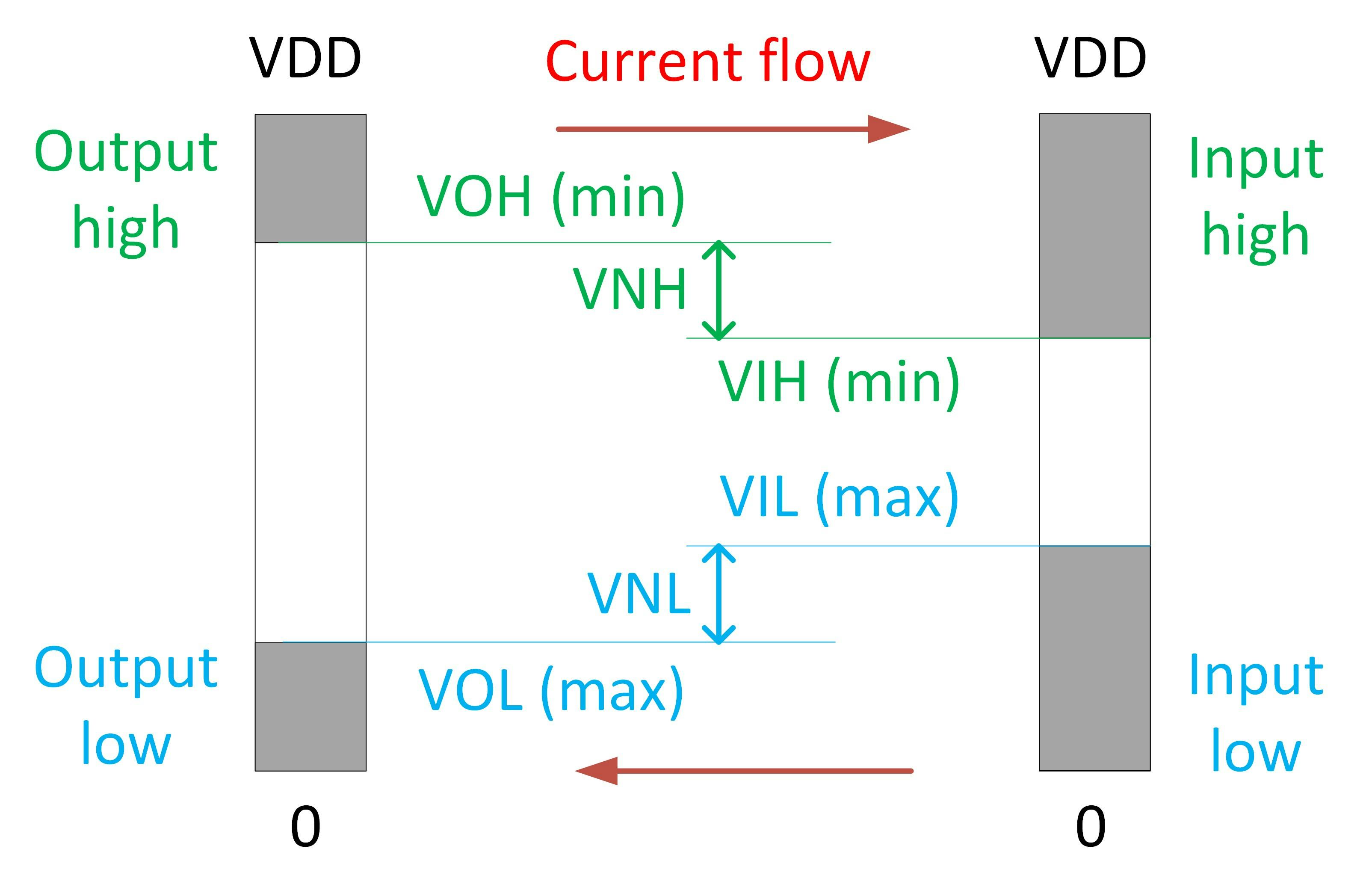 2. This diagram shows the input voltage window for integrated circuits.