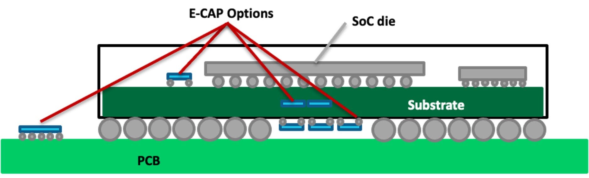 3. The diagram demonstrates the placement of the decoupling capacitors in the SoC.
