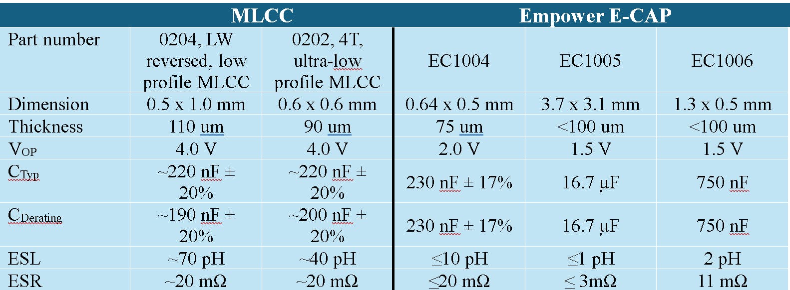 6. The table compares ultra-low-profile MLCCs and E-CAPs. Derating is at 0.75 V, 60&deg;C