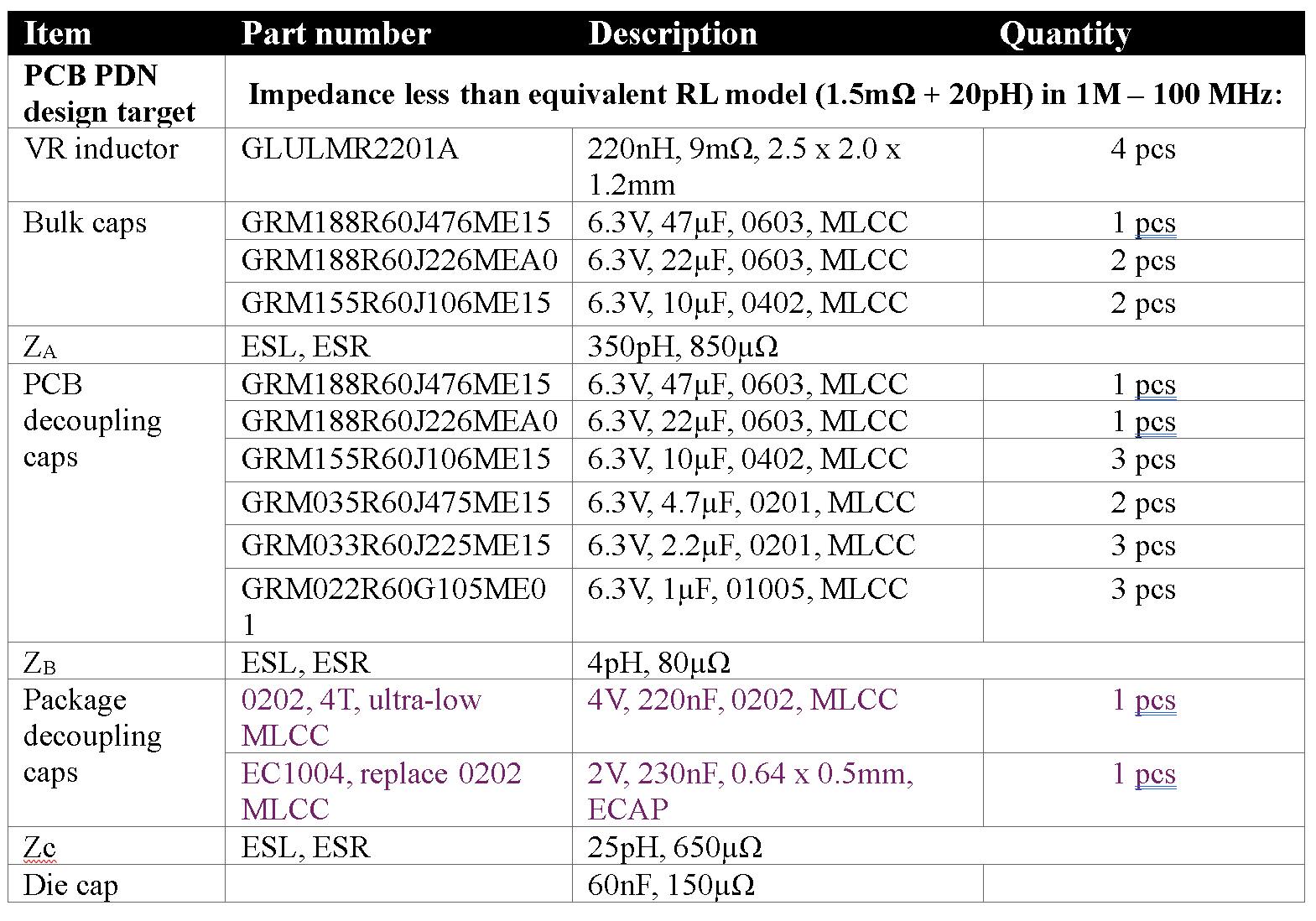 8. The table presents the PDN requirement and parts list for a high-end mobile phone SoC.