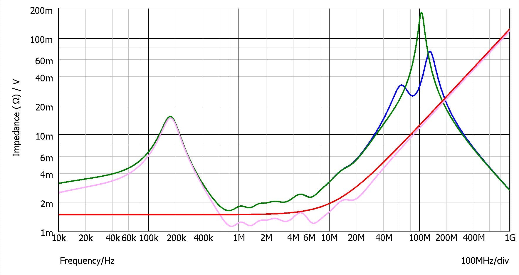 9. Impedance simulation results with PDN parameters are listed. PCB PDN impedance includes VR output filter, ZA, PCB decoupling capacitors, and ZB. Full PDN impedance includes all of the components.