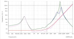 9. Impedance simulation results with PDN parameters are listed. PCB PDN impedance includes VR output filter, ZA, PCB decoupling capacitors, and ZB. Full PDN impedance includes all of the components. 9. Impedance simulation results with PDN parameters are listed. PCB PDN impedance includes VR output filter, ZA, PCB decoupling capacitors, and ZB. Full PDN impedance includes all of the components.