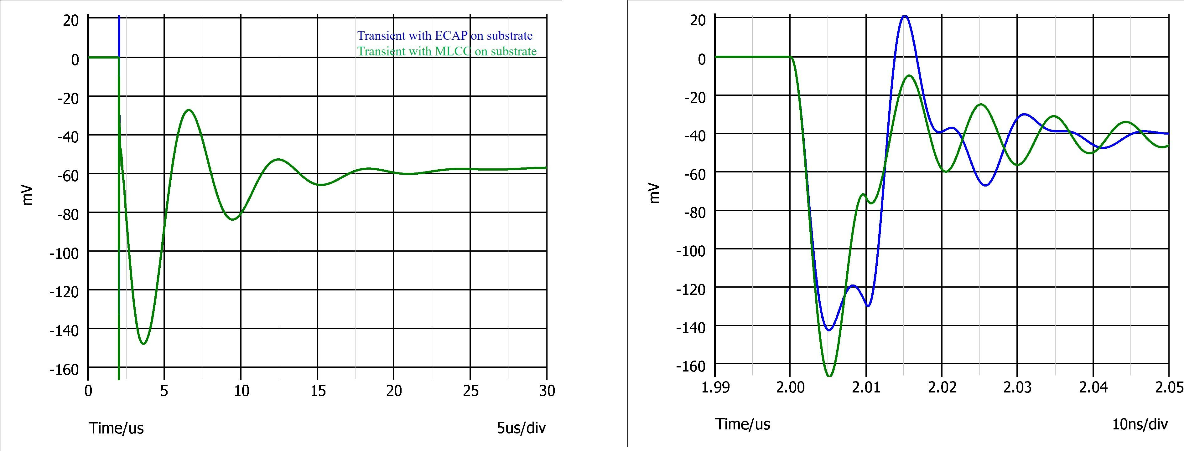 10. The charts show the transient response comparison between E-CAP and MLCC. On the left is the transient response of 0 to 20 A in 10-ns dynamic load. On the right is a zoomed in view of the transient spike.