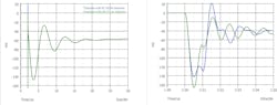 10. The charts show the transient response comparison between E-CAP and MLCC. On the left is the transient response of 0 to 20 A in 10-ns dynamic load. On the right is a zoomed in view of the transient spike. 10. The charts show the transient response comparison between E-CAP and MLCC. On the left is the transient response of 0 to 20 A in 10-ns dynamic load. On the right is a zoomed in view of the transient spike.