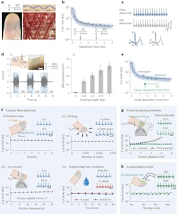 1. (a) An illustration (top) showing fibers covering the ridges of the fingerprints, where N/d indicates the number of fibers N across a distance d; the experimental evidence is provided by the photographs (bottom row) showing the complete fiber array on a fingertip and the zoom-in view of the fibers follow the ridges of the fingerprints (scale bars left to right, 5 mm, 500 μm). (b) Contact impedance versus deposition time on the fingertip. (c) Comparison of ECG signals acquired by fiber and gel electrodes at the same time (signal correlation P = 0.99). (d) (i) An array of fibers deposited on the thumb muscle region, where ON/OFF loading on the thumb results in clear on/off EMG signals detected by the fibers (scale bar, 1 cm). (ii) Bar chart to depict variations in absolute EMG amplitude from the thumb muscle region against different loading weights on the thumb. (e) Facile repairability of the exposed fiber arrays. The triangular symbol indicates the impedance of the fiber arrays after being deliberately damaged by abrasion, and then new fibers are deposited on demand to repair as indicated by the circular symbols. (f) The stability of exposed fiber electrode under the conditions of (i) ambient wearing; (ii) mouse clicking; (iii) dry friction wear with a plastic surface (at a surface speed of 4 cm/s under around 40% relative humidity (RH) environments); (iv) simulated “wet” conditions without mechanical disturbance. (g) Wet friction (at a surface speed of around 4 cm/s) of exposed and cellulose-based fiber-protected sensing interface. (h) Rinsing under running water (the sensing interface is protected with cellulose-based fibers and the fiber contact is encapsulated with a cellulose-based film) (ECG scales for f,g, horizontal time scale 1 second, vertical voltage scale 0.5 mV). 1. (a) An illustration (top) showing fibers covering the ridges of the fingerprints, where N/d indicates the number of fibers N across a distance d; the experimental evidence is provided by the photographs (bottom row) showing the complete fiber array on a fingertip and the zoom-in view of the fibers follow the ridges of the fingerprints (scale bars left to right, 5 mm, 500 μm). (b) Contact impedance versus deposition time on the fingertip. (c) Comparison of ECG signals acquired by fiber and gel electrodes at the same time (signal correlation P = 0.99). (d) (i) An array of fibers deposited on the thumb muscle region, where ON/OFF loading on the thumb results in clear on/off EMG signals detected by the fibers (scale bar, 1 cm). (ii) Bar chart to depict variations in absolute EMG amplitude from the thumb muscle region against different loading weights on the thumb. (e) Facile repairability of the exposed fiber arrays. The triangular symbol indicates the impedance of the fiber arrays after being deliberately damaged by abrasion, and then new fibers are deposited on demand to repair as indicated by the circular symbols. (f) The stability of exposed fiber electrode under the conditions of (i) ambient wearing; (ii) mouse clicking; (iii) dry friction wear with a plastic surface (at a surface speed of 4 cm/s under around 40% relative humidity (RH) environments); (iv) simulated “wet” conditions without mechanical disturbance. (g) Wet friction (at a surface speed of around 4 cm/s) of exposed and cellulose-based fiber-protected sensing interface. (h) Rinsing under running water (the sensing interface is protected with cellulose-based fibers and the fiber contact is encapsulated with a cellulose-based film) (ECG scales for f,g, horizontal time scale 1 second, vertical voltage scale 0.5 mV).