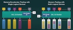 CXL 2.x supports different memory-pooling configurations so that processors can share memory in different ways. CXL 2.x supports different memory-pooling configurations so that processors can share memory in different ways.