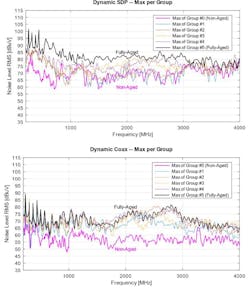 1. Tests conducted by Huber Automotive revealed that dynamic coax (top) and dynamic SDP (bottom) cables displayed a noise penetration gap reaching up to 30 dB between new and aged cables. 1. Tests conducted by Huber Automotive revealed that dynamic coax (top) and dynamic SDP (bottom) cables displayed a noise penetration gap reaching up to 30 dB between new and aged cables.