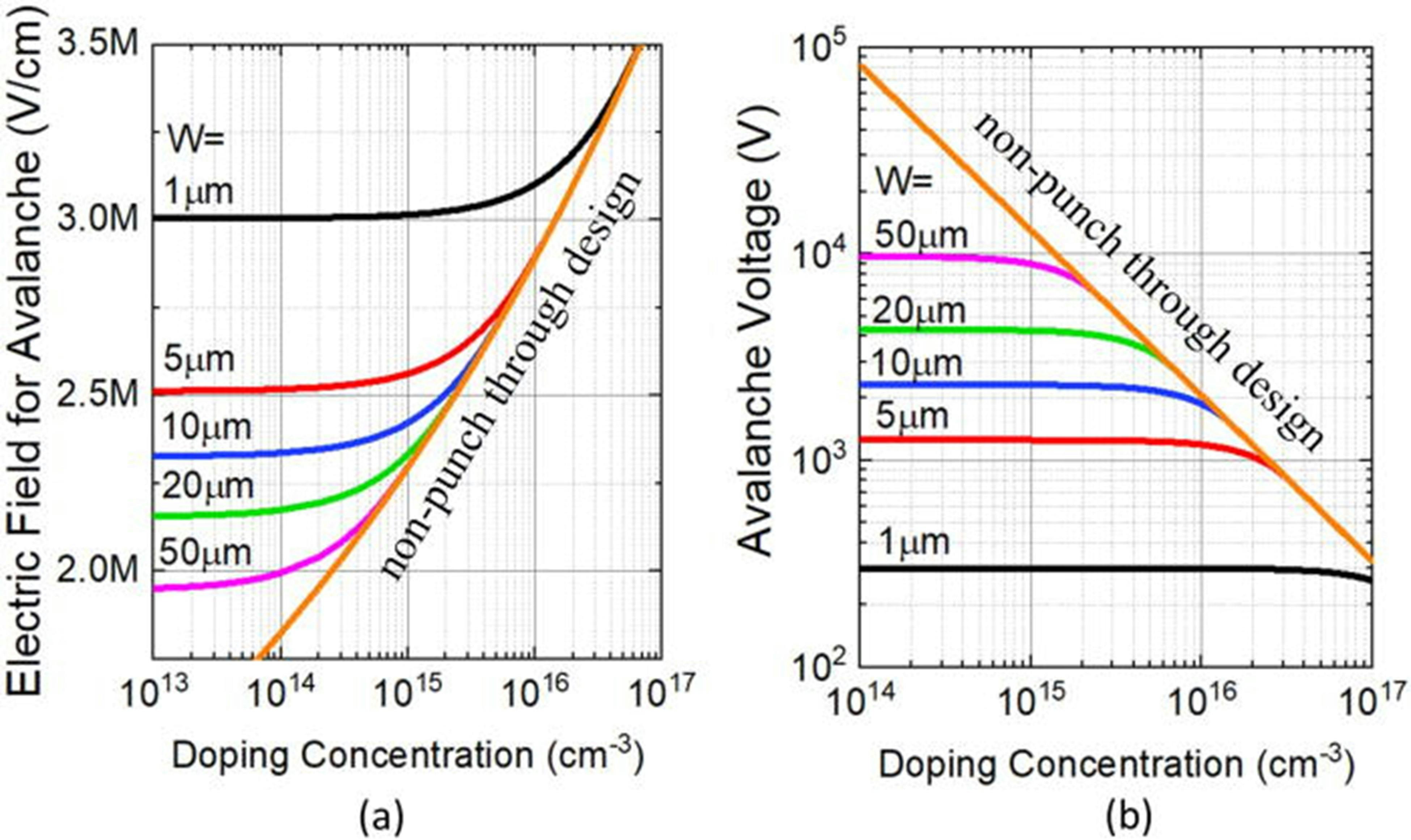2. Electric field for avalanche (a) and avalanche breakdown voltage (b) of GaN p-n junctions with different drift region thicknesses (1, 5, 10, 20, and 50 &micro;m) as a function of doping concentration.