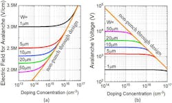 2. Electric field for avalanche (a) and avalanche breakdown voltage (b) of GaN p-n junctions with different drift region thicknesses (1, 5, 10, 20, and 50 µm) as a function of doping concentration. 2. Electric field for avalanche (a) and avalanche breakdown voltage (b) of GaN p-n junctions with different drift region thicknesses (1, 5, 10, 20, and 50 µm) as a function of doping concentration.