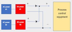 One example of redundancy as a tool for reliability is this simple schematic showing two DC power supplies. Each is powered from a different AC source and both are available to ensure power to process control devices. One example of redundancy as a tool for reliability is this simple schematic showing two DC power supplies. Each is powered from a different AC source and both are available to ensure power to process control devices.
